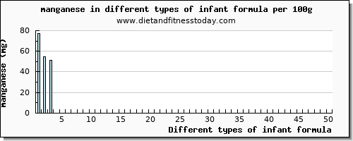 infant formula manganese per 100g